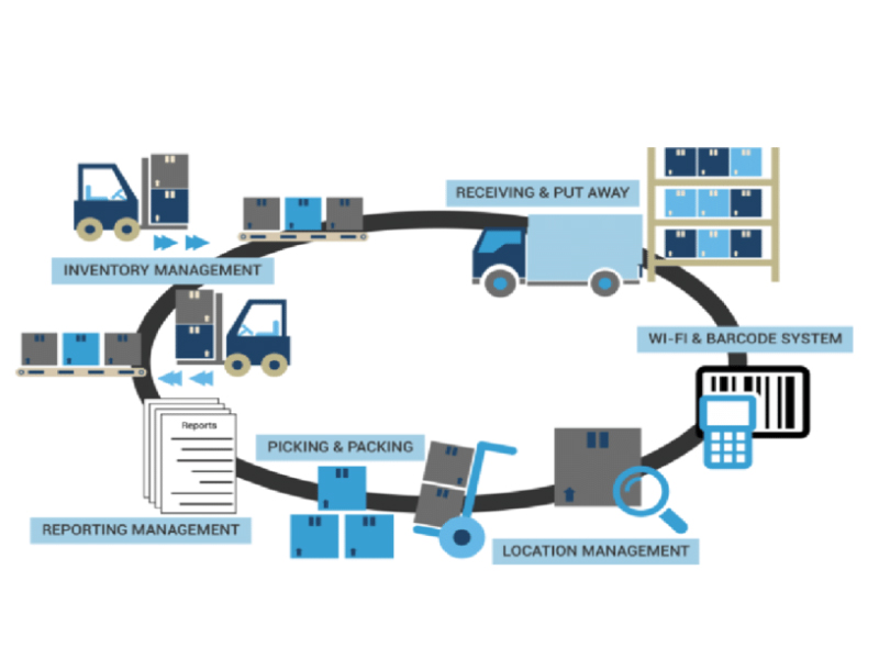 A clip art showing the operational processes of warehouse management system for reference