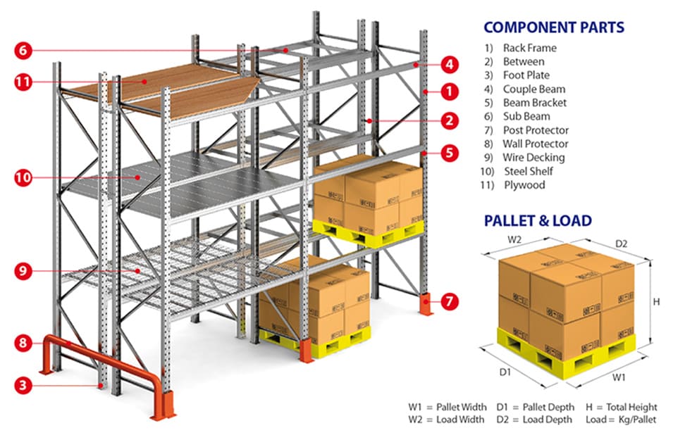 An image showing the components of warehouse pallet racking 36 inch deep